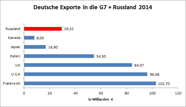 Diagramm Exporte in die G7 + Russland 2014
