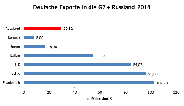 Diagramm Exporte in die G7 +  Russland 2014