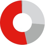 Laut der Unternehmerumfrage des BVMW befürchtet der Mittelstand eine Rezession.