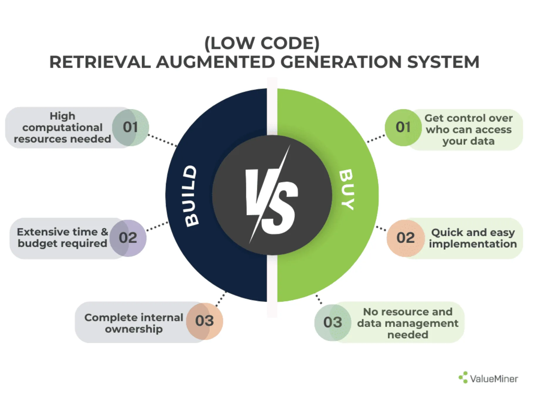 RAG / low code - Build vs. buy