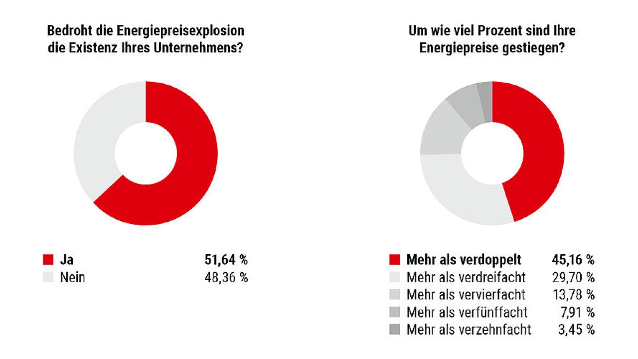 BVMW-Umfrage: Wie blicken Unternehmerinnen und Unternehmer auf das neue Jahr?