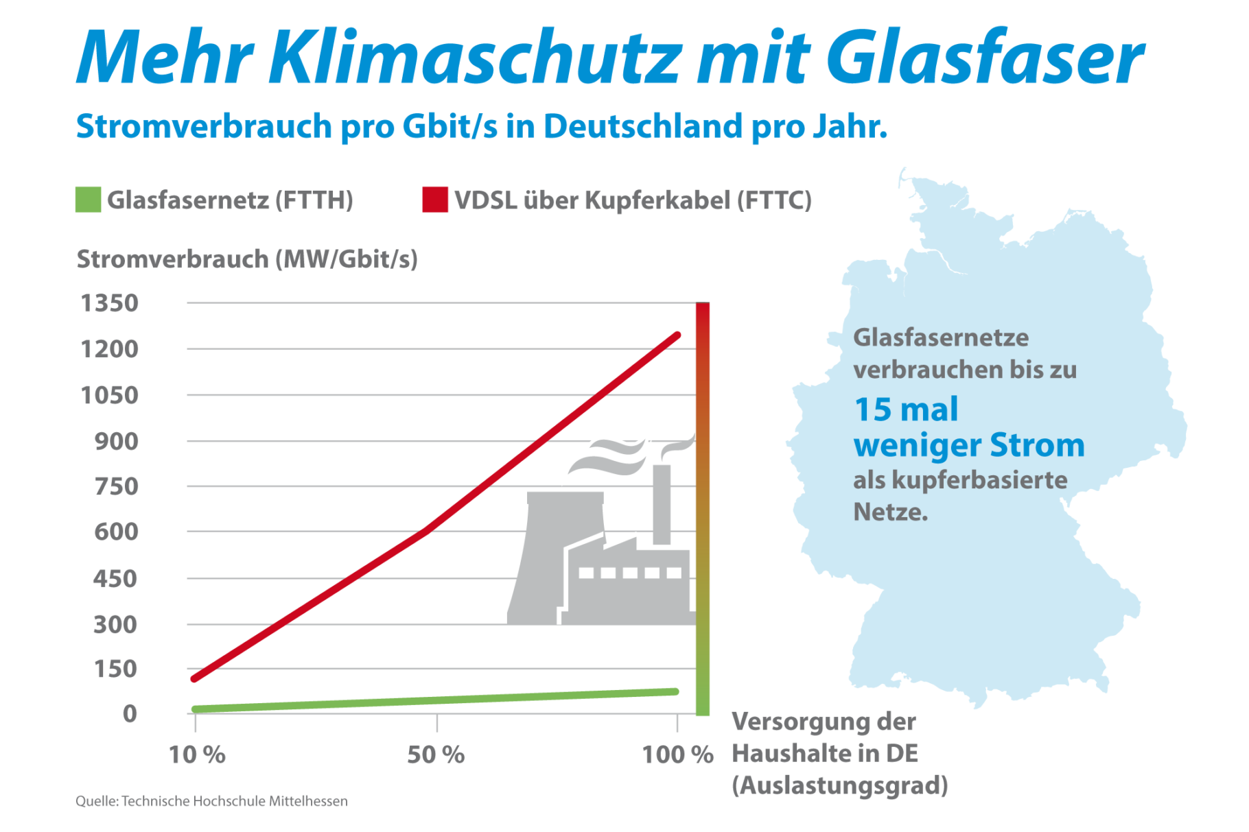 Infografik M-net Klimaschutz Glasfaser