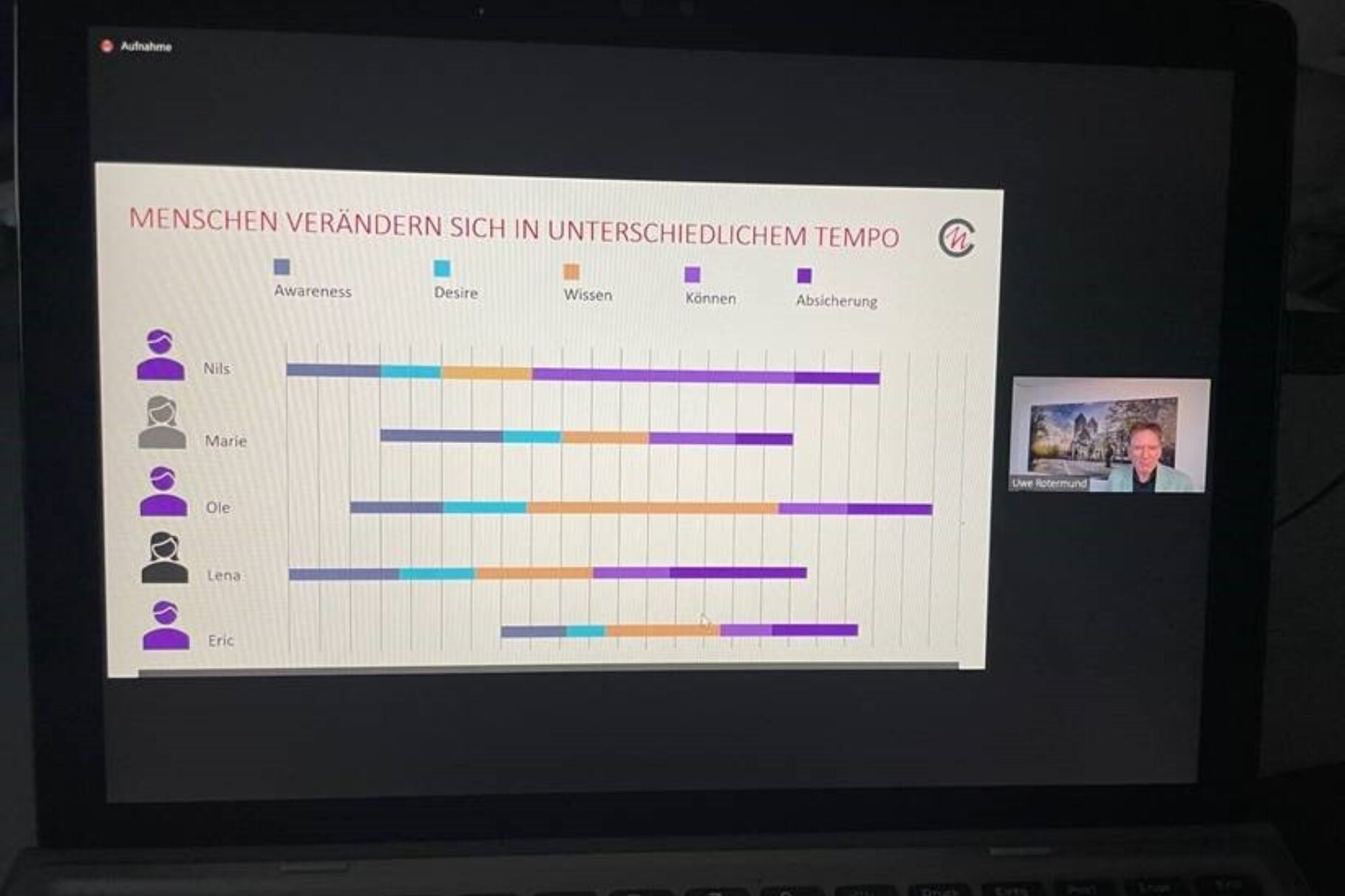 Ditgital change noventum consulting