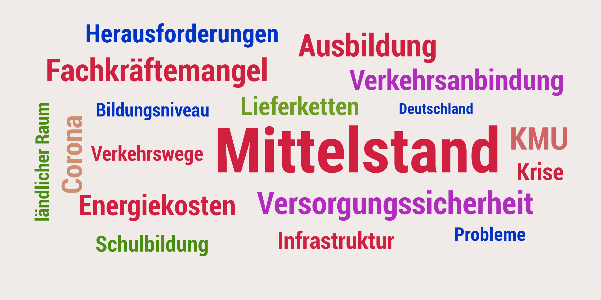 Bild mit Wörtern rund um den Mittelstand, Energiekosten, Krise, Ausbildung, Fachkräftemangel, Herausforderungen, Infrastruktur, Corona, Lieferketten, Schulbildung, Bildungsniveau, Versorgungssicherheit