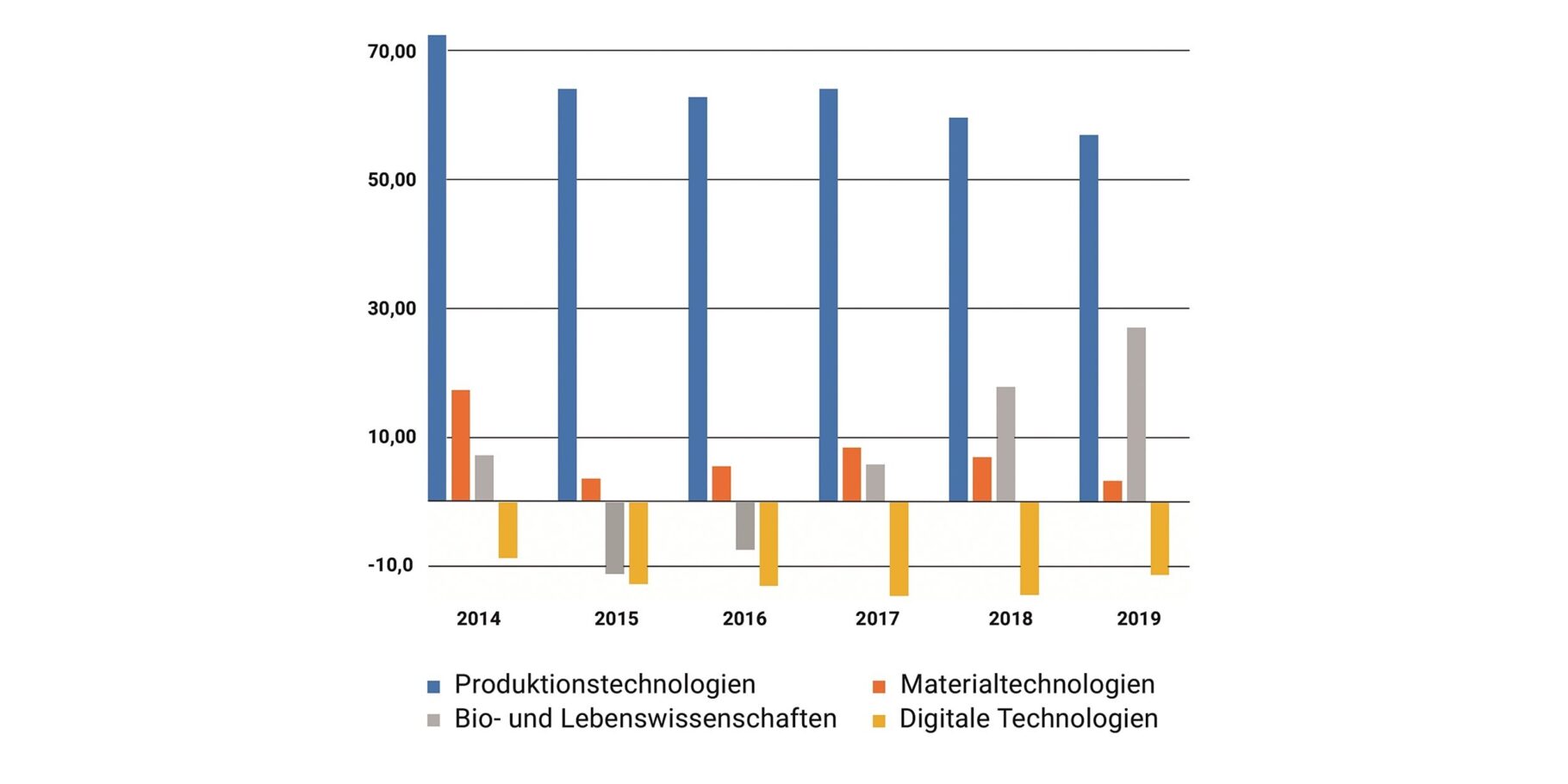 Relative Handelsbilanz Deutschlands in den Schlüsseltechnologien 2014-2019 in Prozent (Quelle: Expertenkommission Forschung und Innovation (EFI))