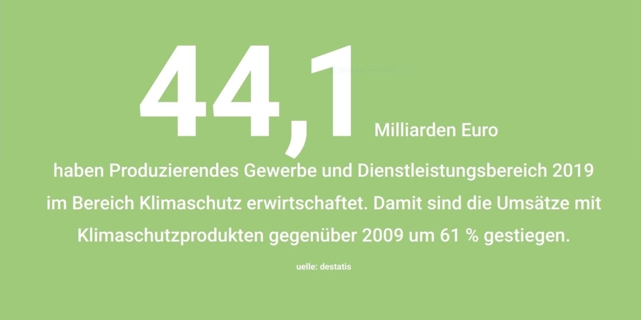 44,1 milliarden Euro haben Produzierendes Gewerbe und Dienstleistungsbereich 2019 im Bereich Klimaschutz erwirtschaftet. Damit sind die Umsätze mit Klimaschutzprodukten gegenüber 2009 um 61 % gestiegen. Quelle: destatis
