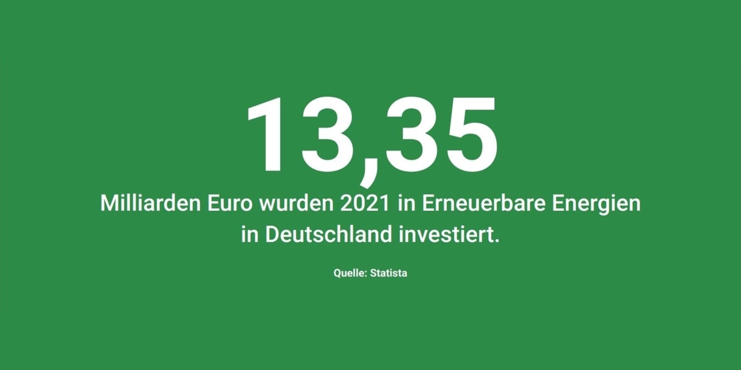 13,35 Milliarden Euro wurden 2021 in Erneuerbare Energien in Deutschland investiert. Quelle: Statista