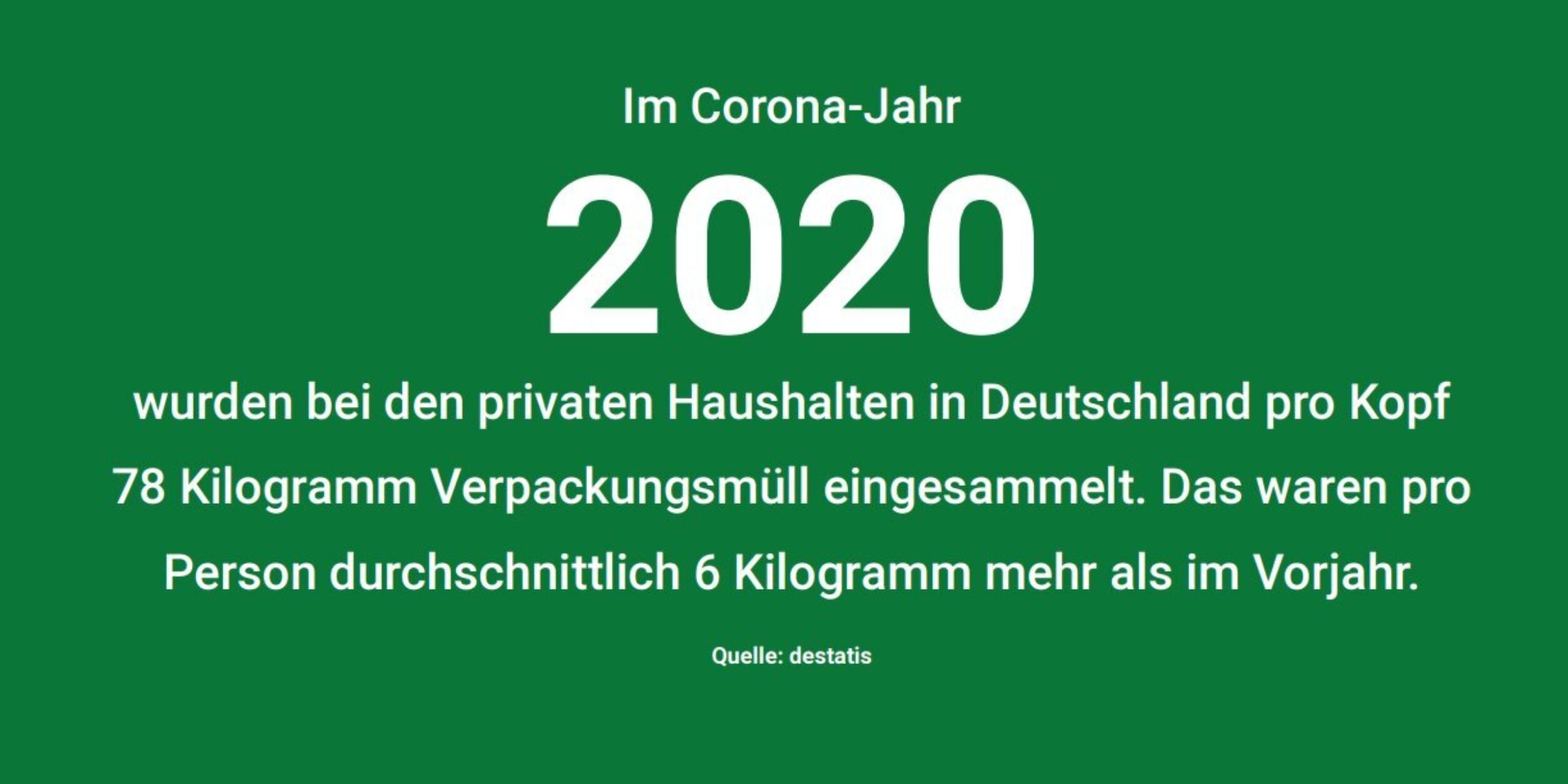 Im Corona-Jahr 2020 wurden bei den privaten Haushalten in Deutschland pro Kopf 78 Kilogramm Verpackungsmüll eingesammelt. Das waren pro Person durchschnittlich 6 Kilogramm mehr als im Vorjahr. Quelle: destatis
