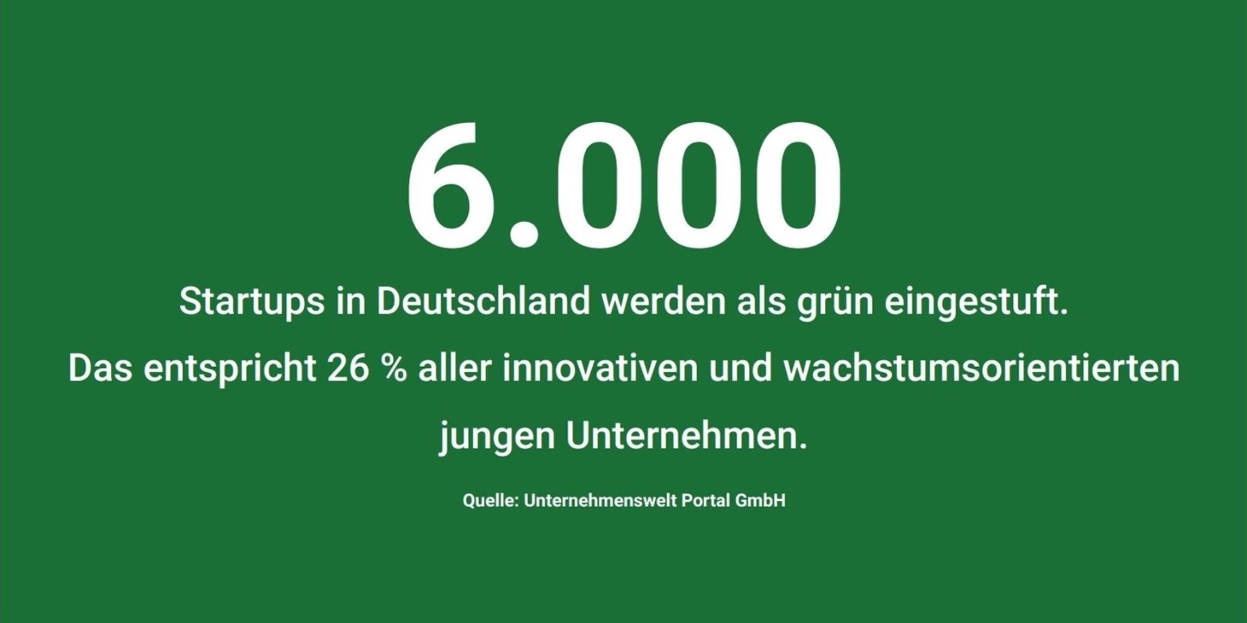 6.000 Startups in Deutschland werden als grün eingestuft. Das entspricht 26 % aller innovativen und wachstumsorientierten jungen Unternehmen. Quelle: Unternehmenswelt Portal GmbH