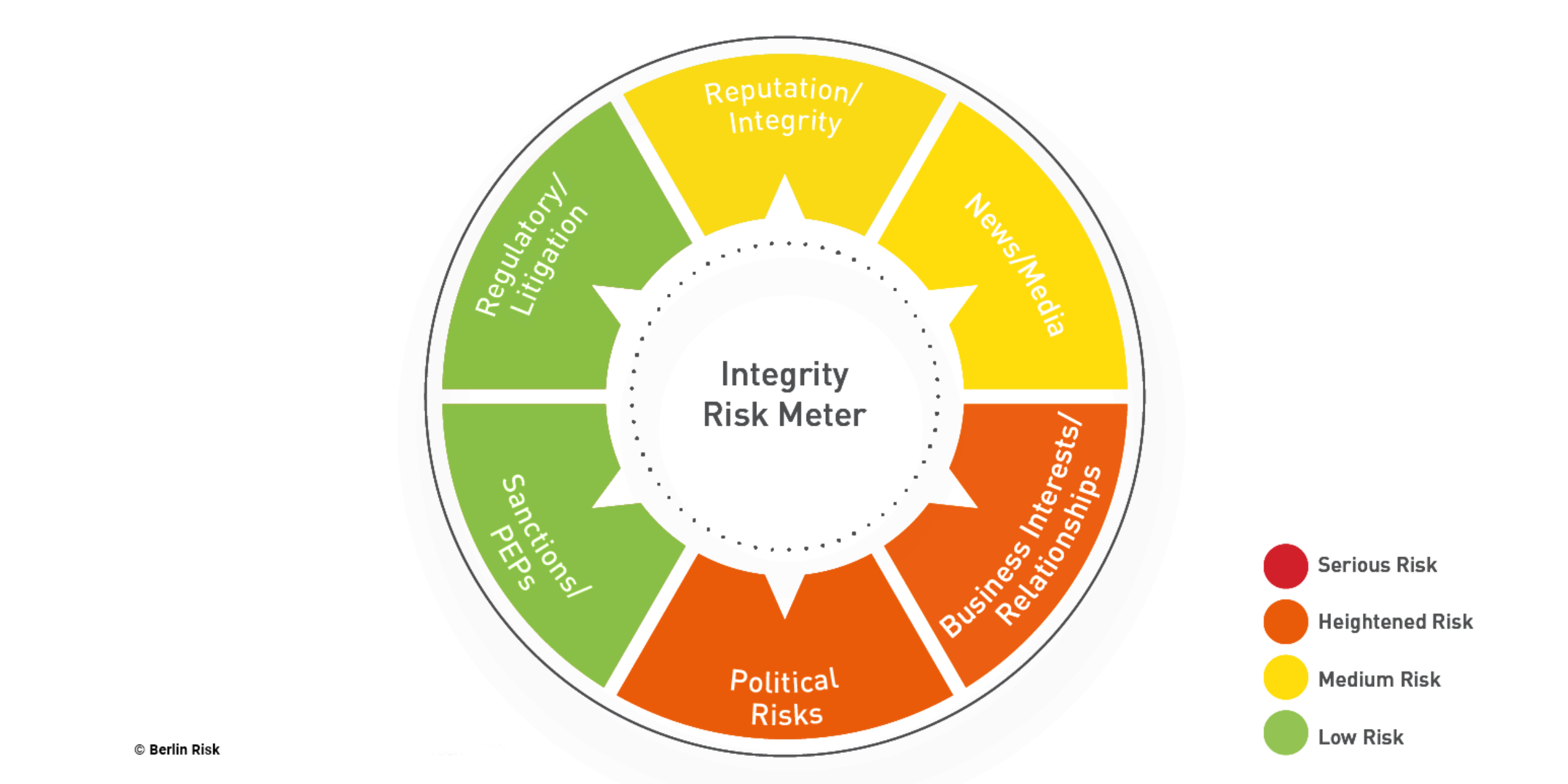 Lieferantenrisiko – Bewertung der Integrität (exemplarisch).