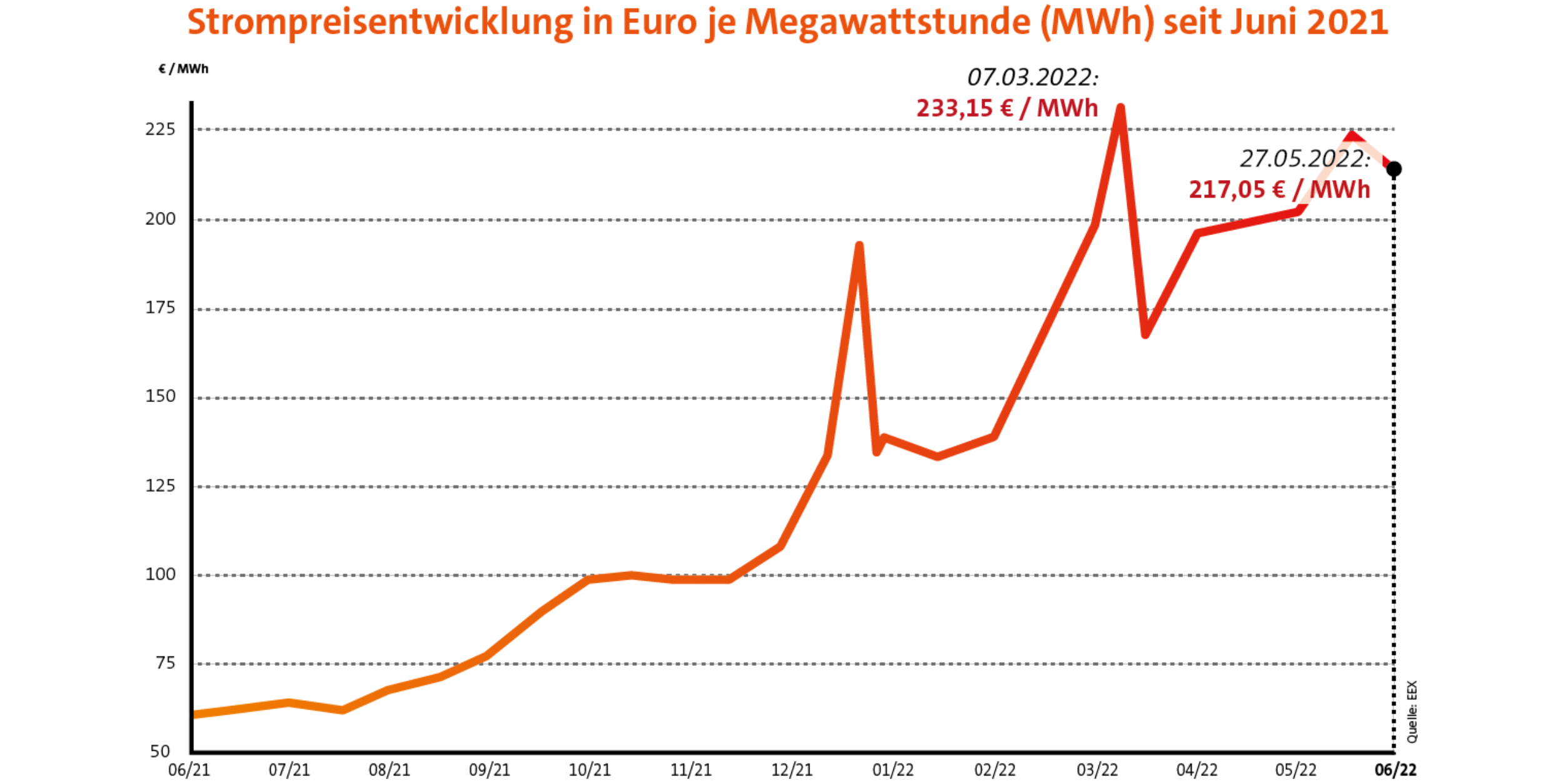 Strompreisentwicklung Infografik 1522x761