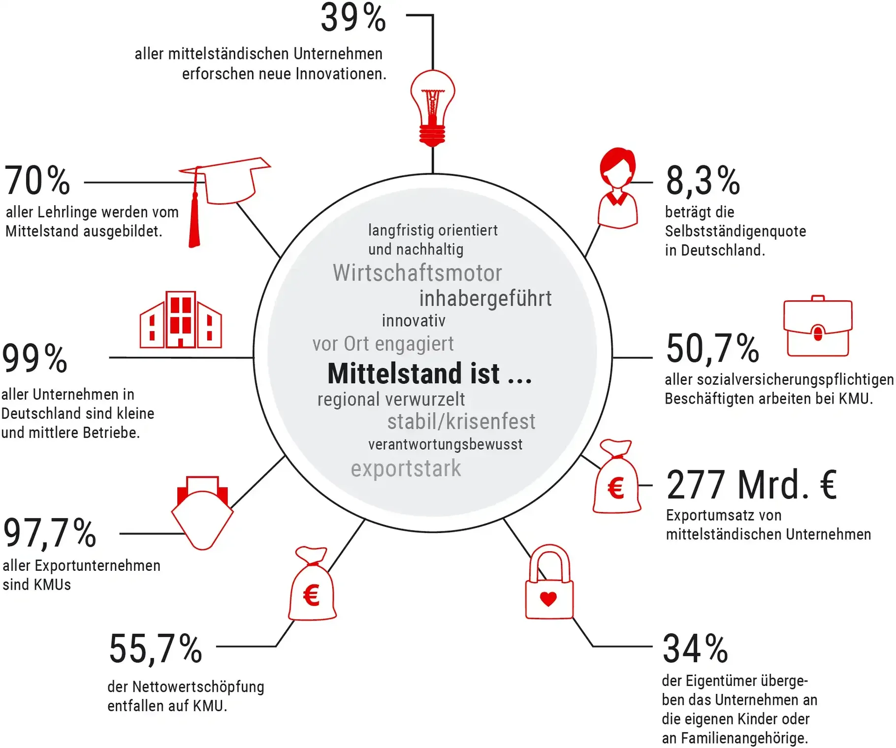 Mittelstand auf einen Blick, Zahlen, Daten, Fakten rund um unsere kleinen und mittleren Unternehmen (KMU)