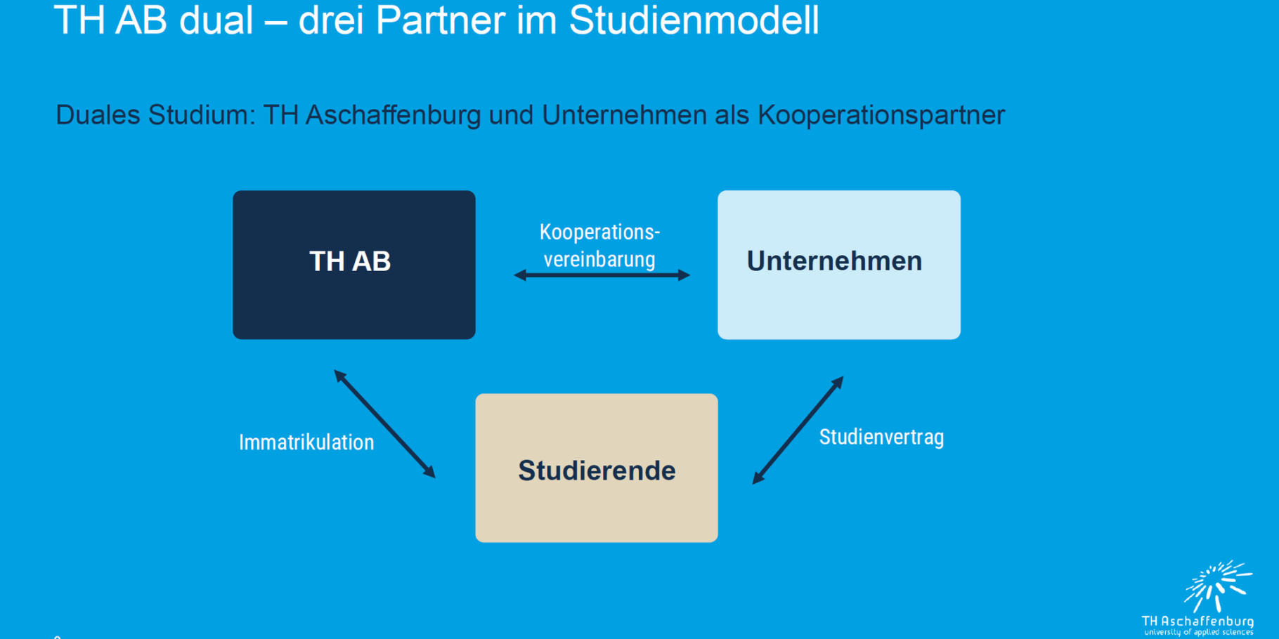 Duales Studium: TH Aschaffenburg und Unternehmen als Kooperationspartner