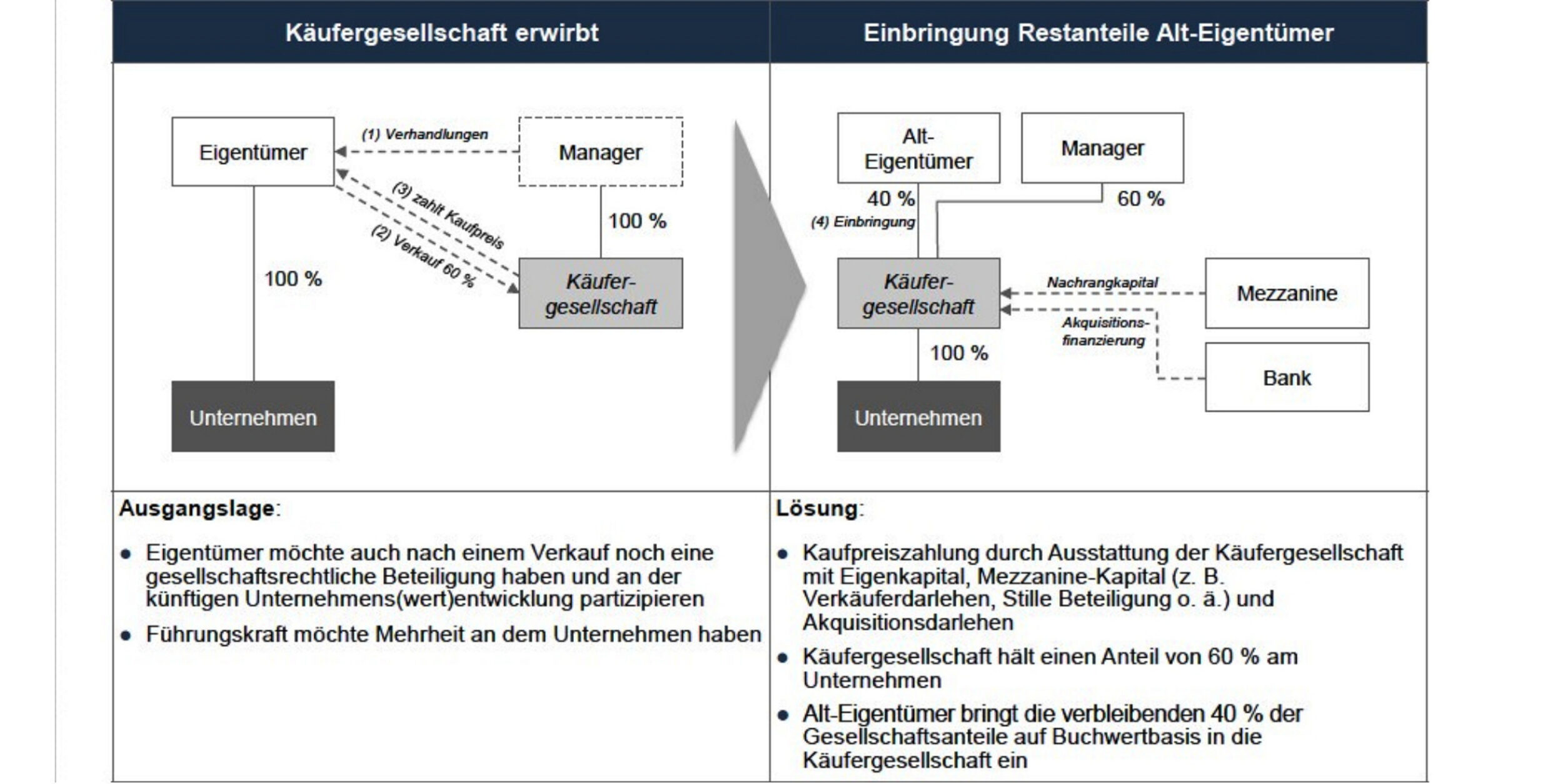 Schema eines Owner-Buy-Out