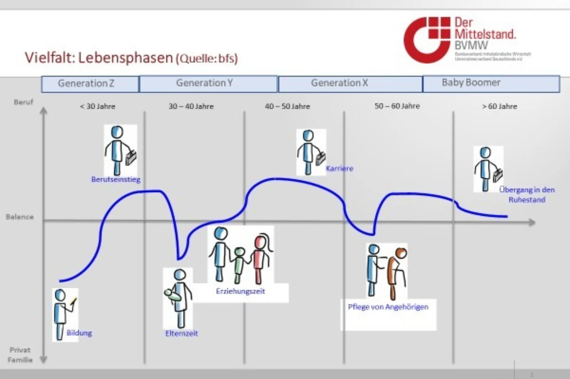 Lebensphasen Model