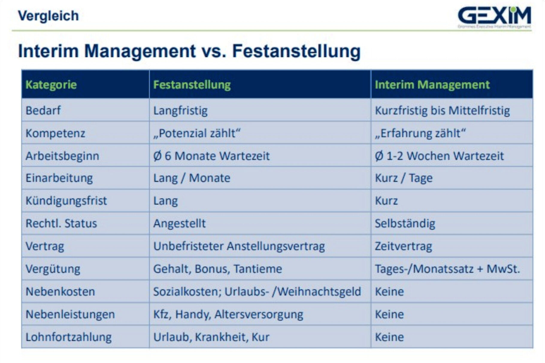 Vergleich Interim Management - Festanstellung