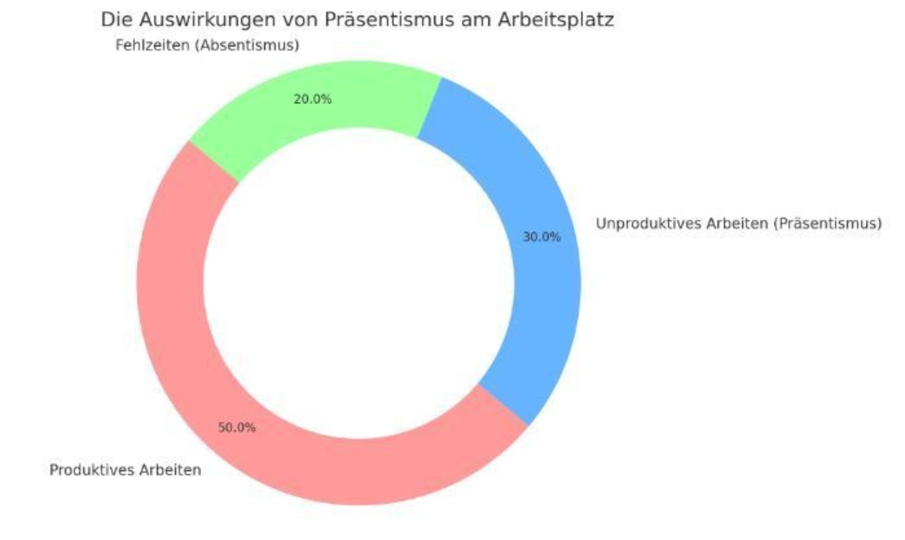 Präsentismus