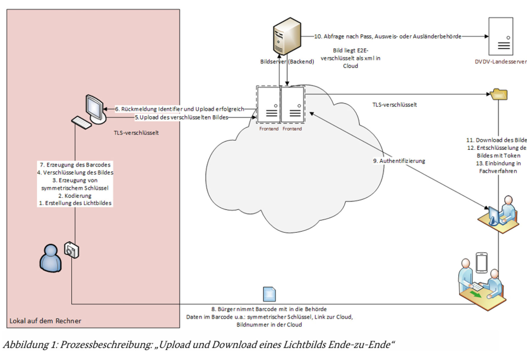 Prozessbeschreibung E-Passfoto-Verfahren