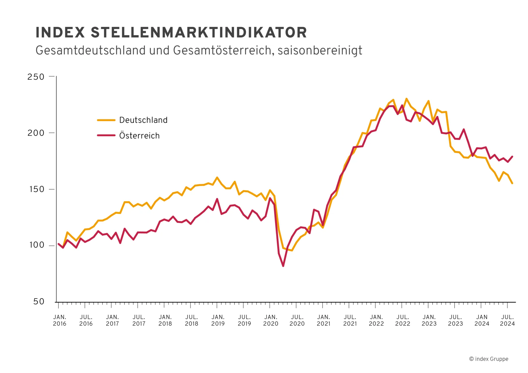 index Gruppe
