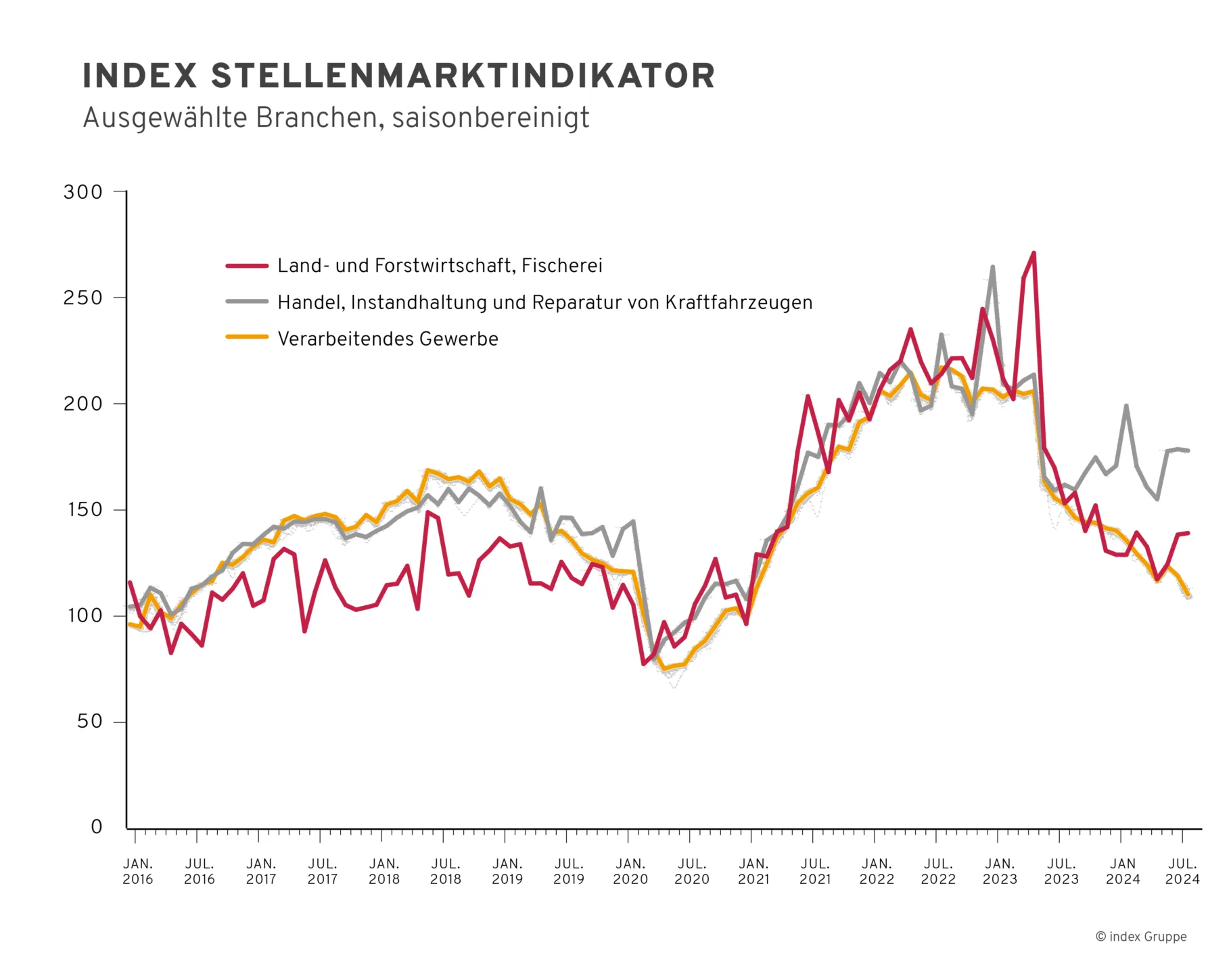 index Gruppe