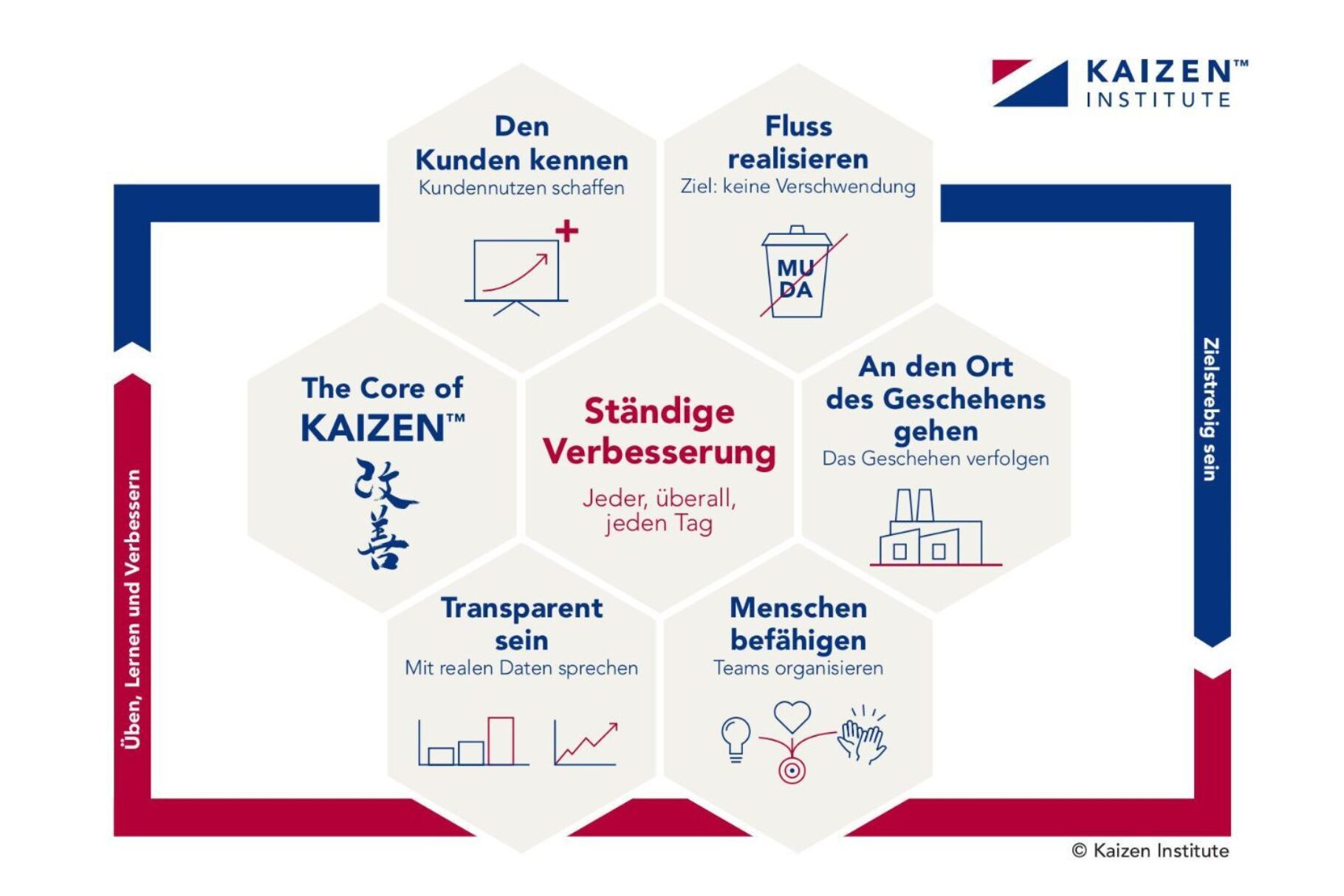 Illustration: The Core of KAIZEN