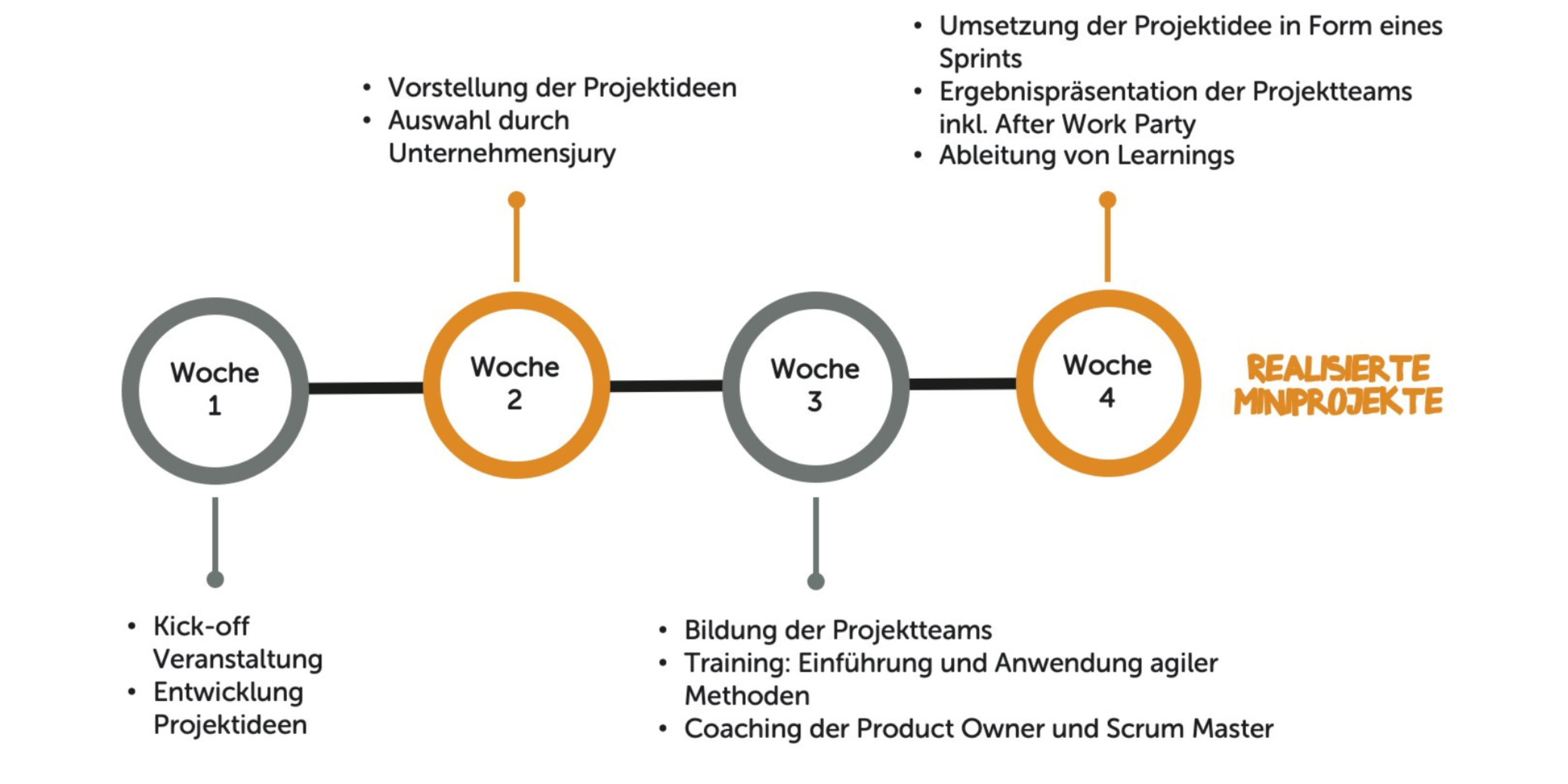 Ablauf Azubi Werkstatt