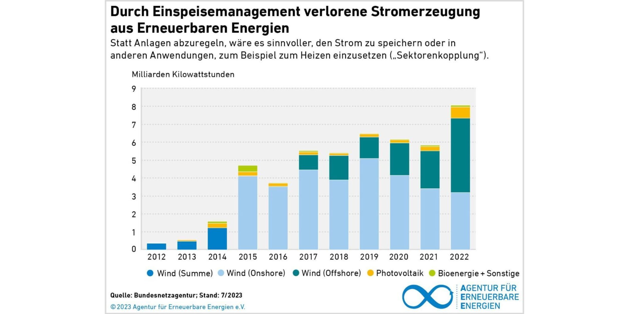 Grafik zu durch Einspeisemanagement verlorene Stromerzeugung, Balkendiagramm