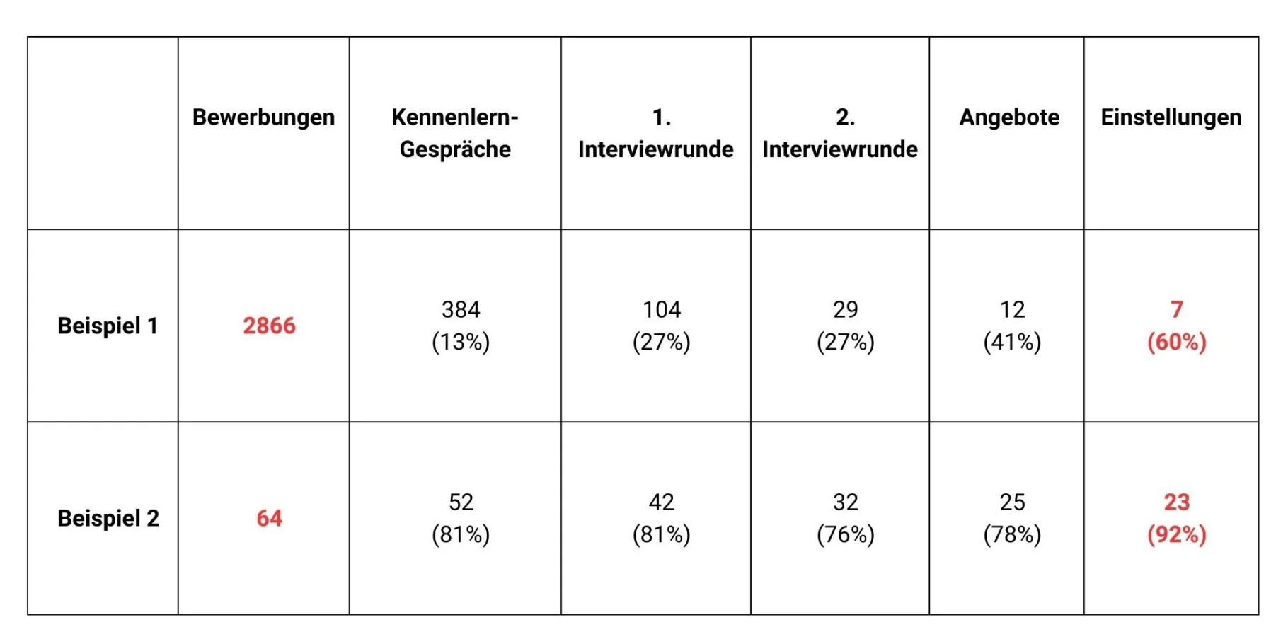 Tabelle mit Bewerbungszahlen und Interview-Statistik