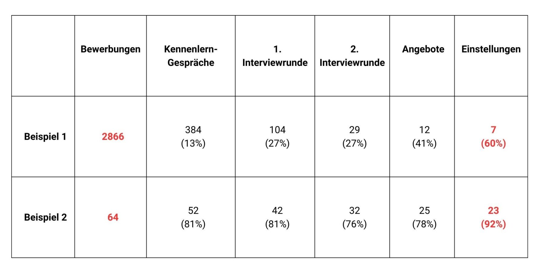 Tabelle mit Bewerbungszahlen und Interview-Statistik