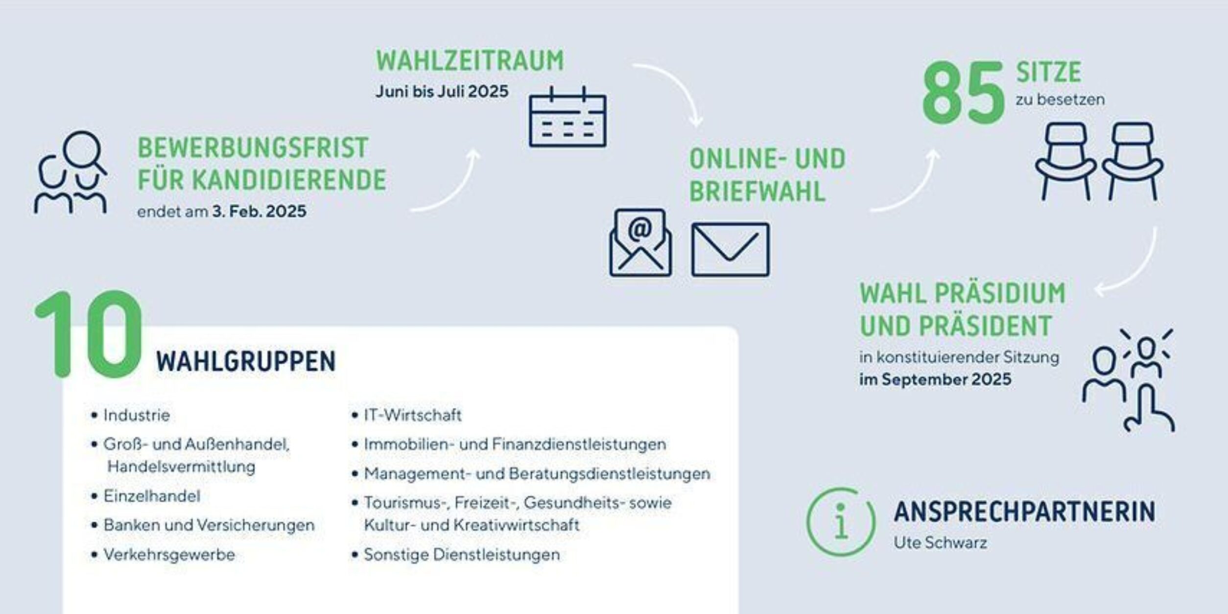 Überblick der wichtigsten Fakten zur Wahl
