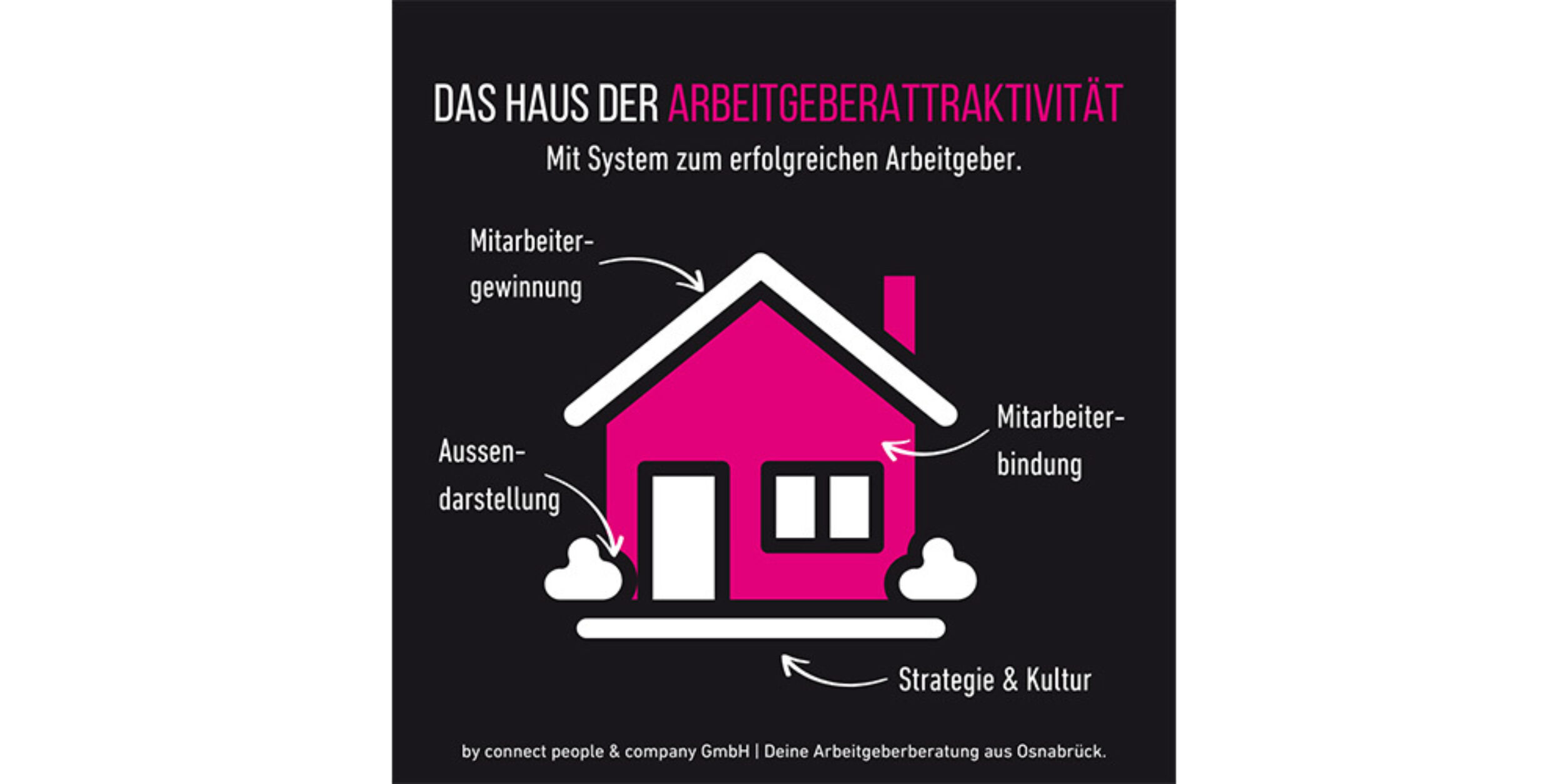 Haus der Arbeitgeberattraktivität
