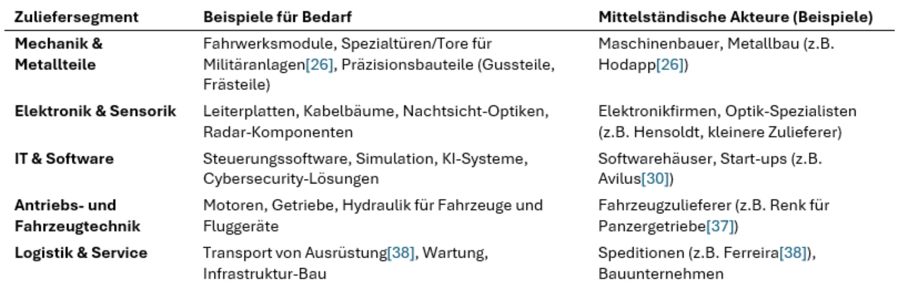Zuliefersegmente und Beispiele