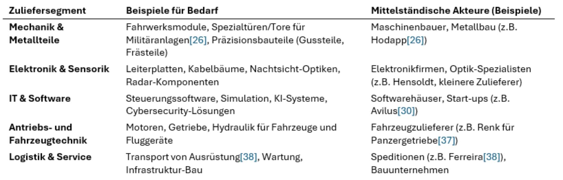 Zuliefersegmente und Beispiele