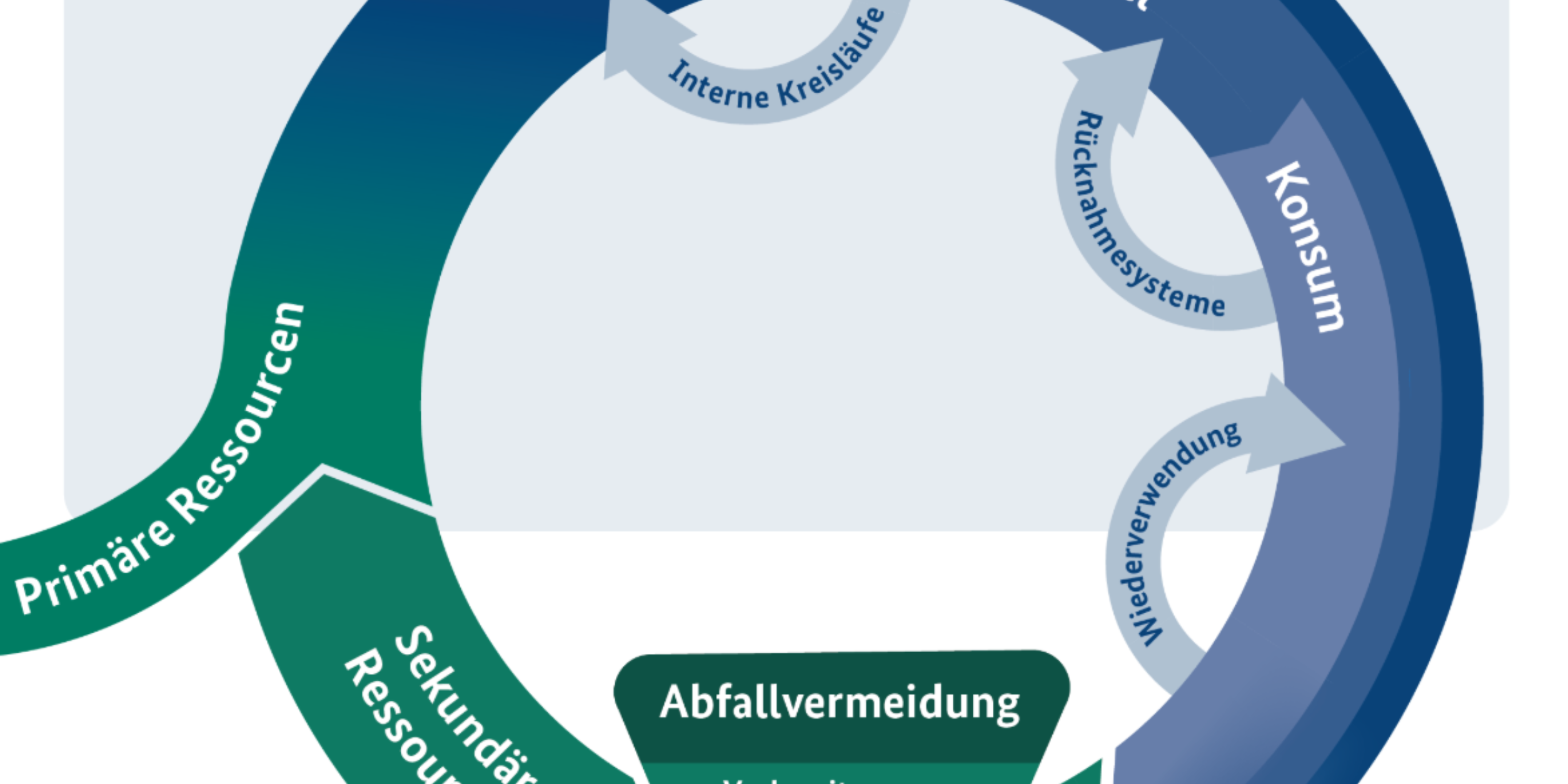 Kreislaufwirtschaft BMU