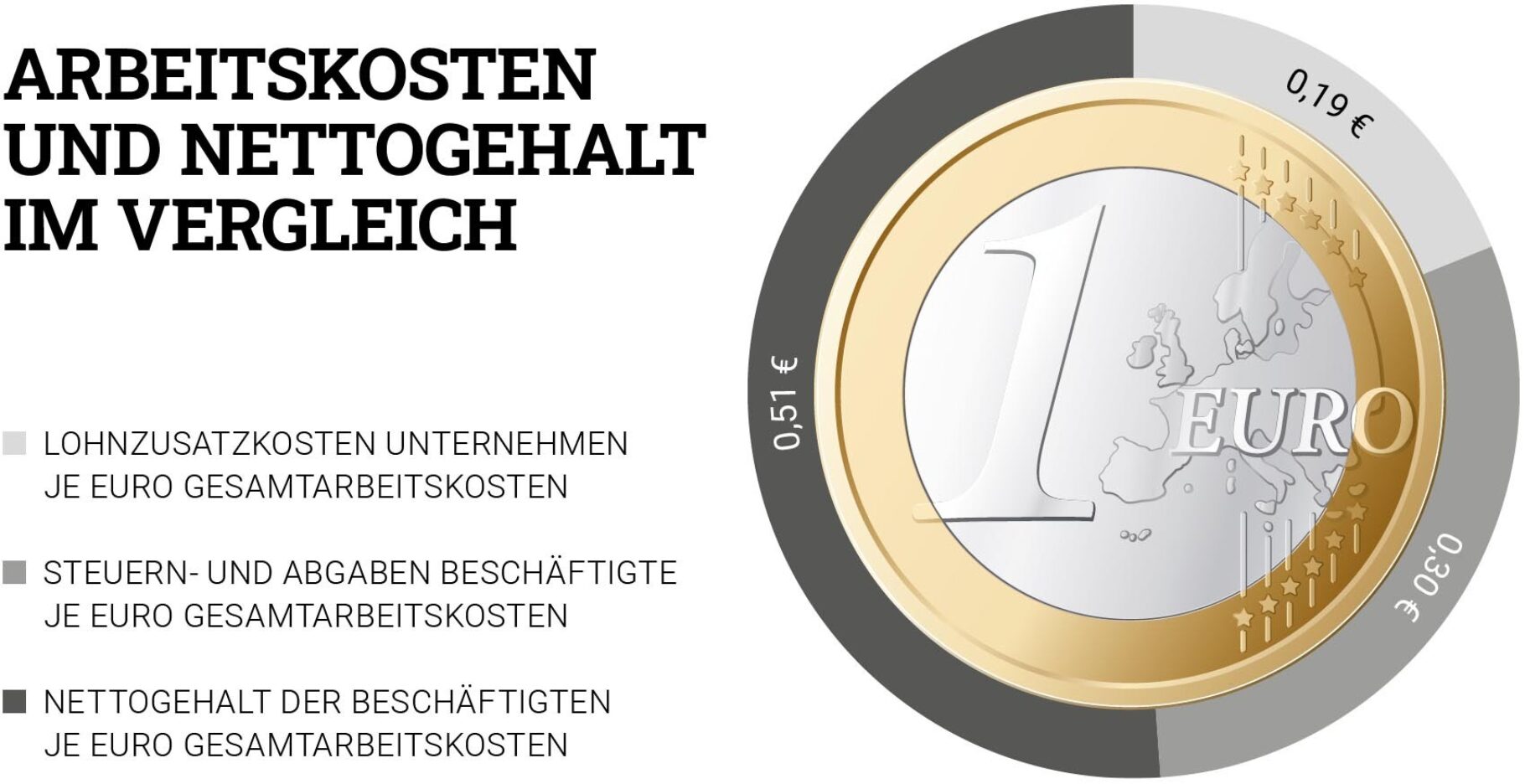 Arbeitskosten und Nettogehalt im Vergleich Diagramm
