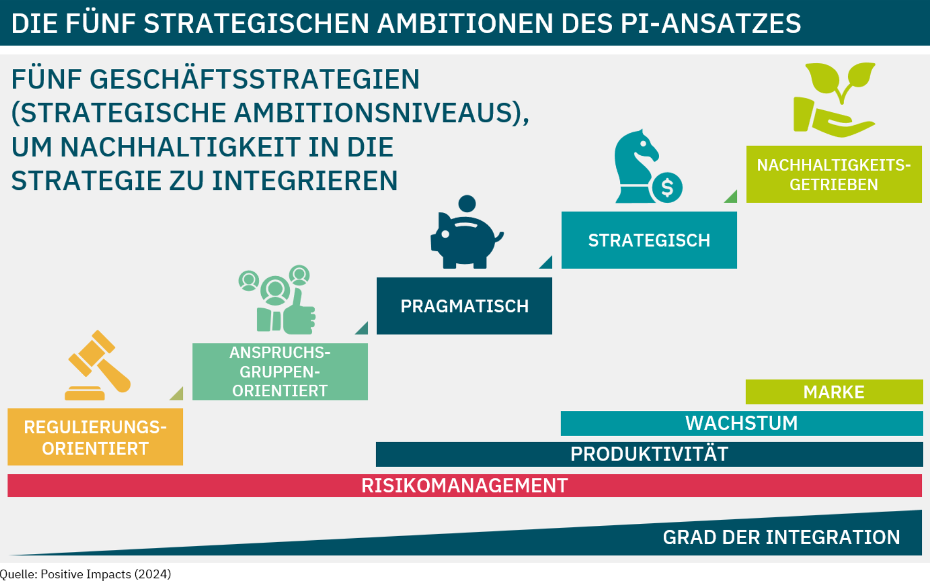 PI-Ambitions-Level-Konzept