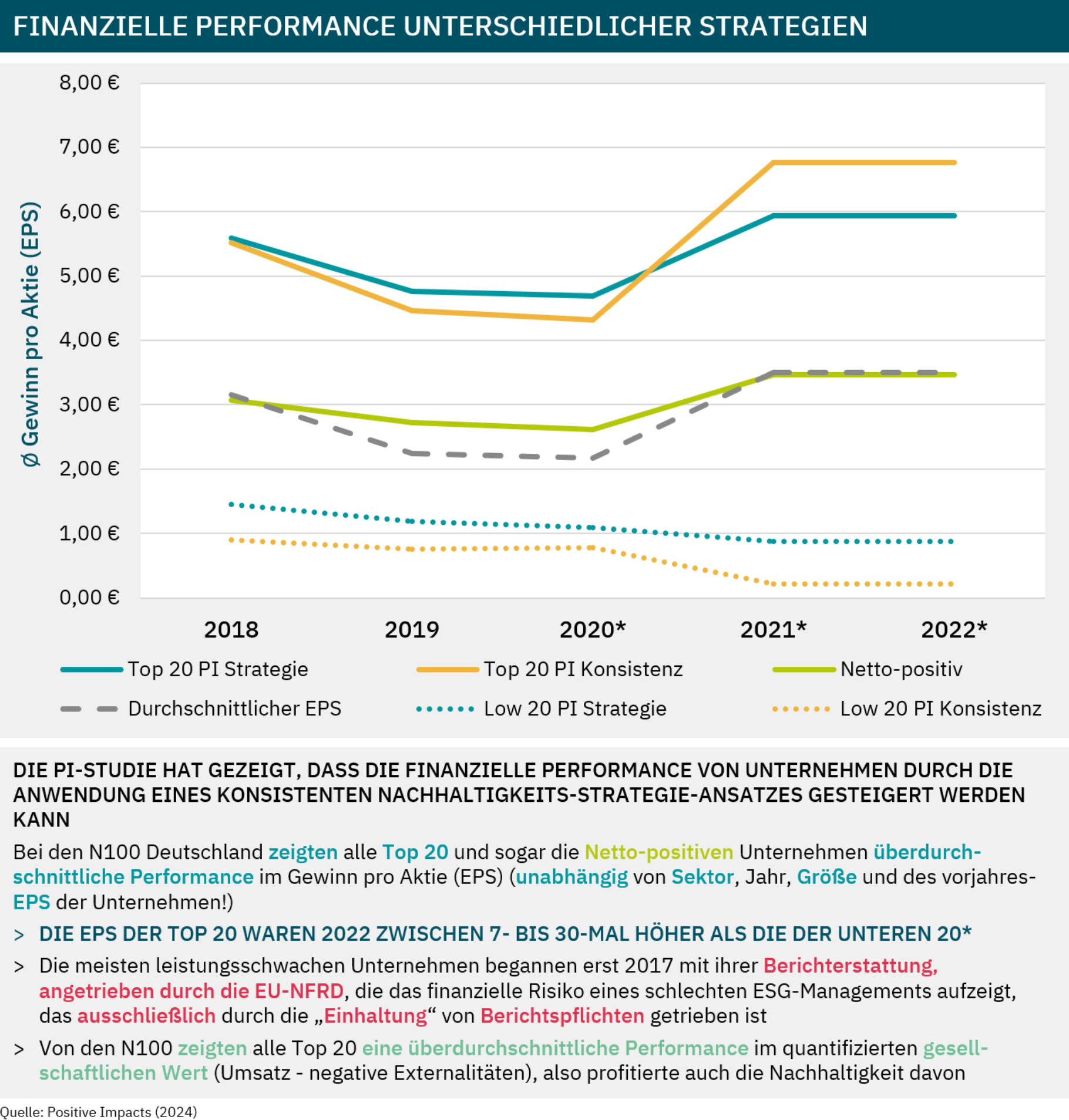 Vergleich der finanziellen Performance der besten und schlechtesten 20 Unternehmen nach strategischer Ambition und Konsistenz des Managementansatzes﻿﻿﻿