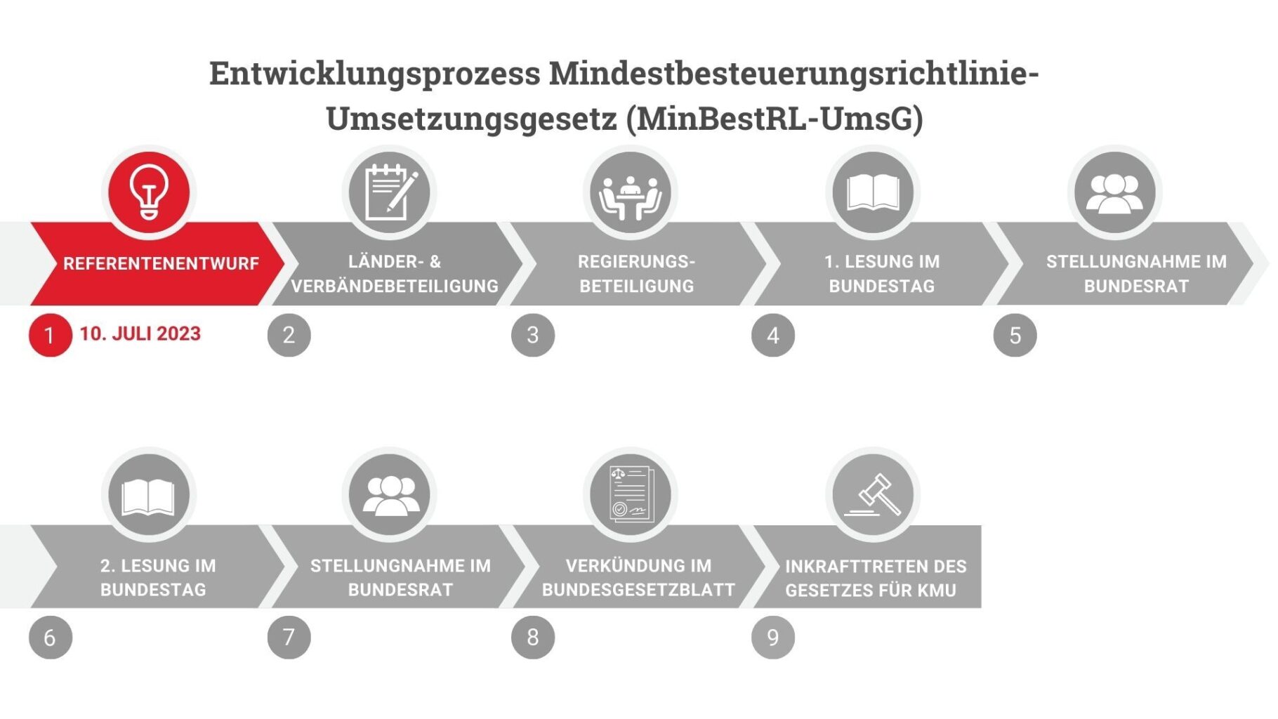 Mindestbesteuerungsrichtlinie-Umsetzungsgesetz Infografik