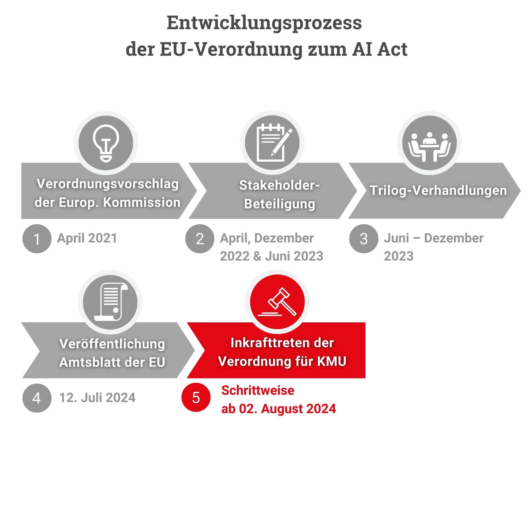 Infografik Entwicklungsprozess EU-Verordnung AI Act