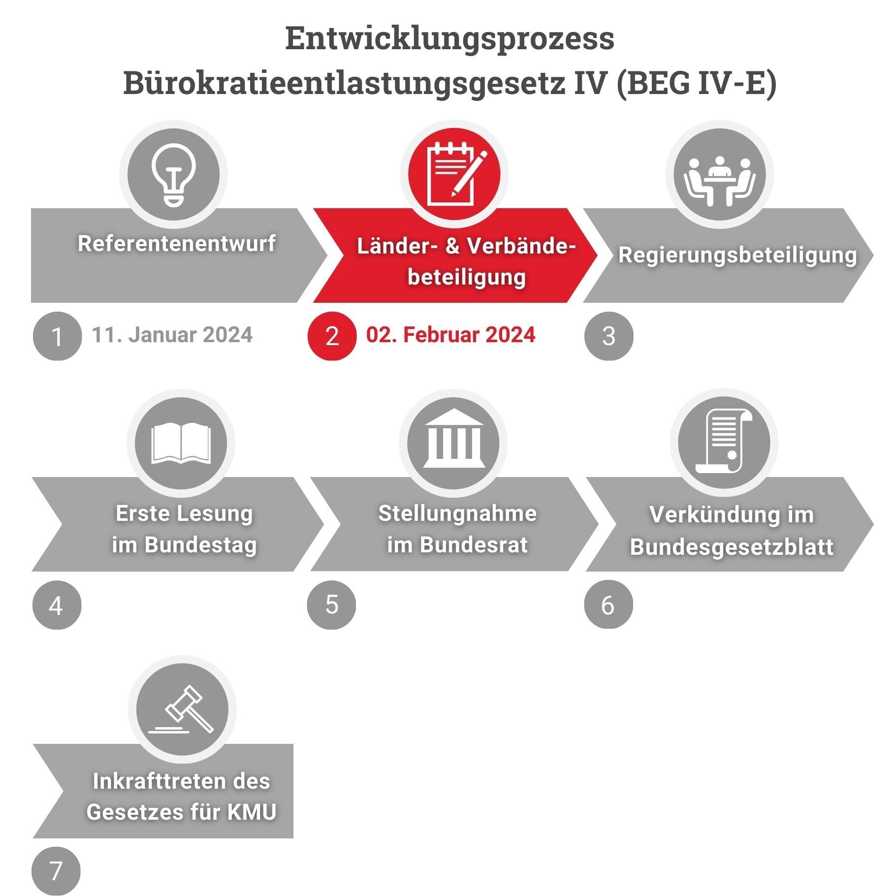 Infografik Entwicklungsprozess Bürokratieentlastungsgesetz IV-E