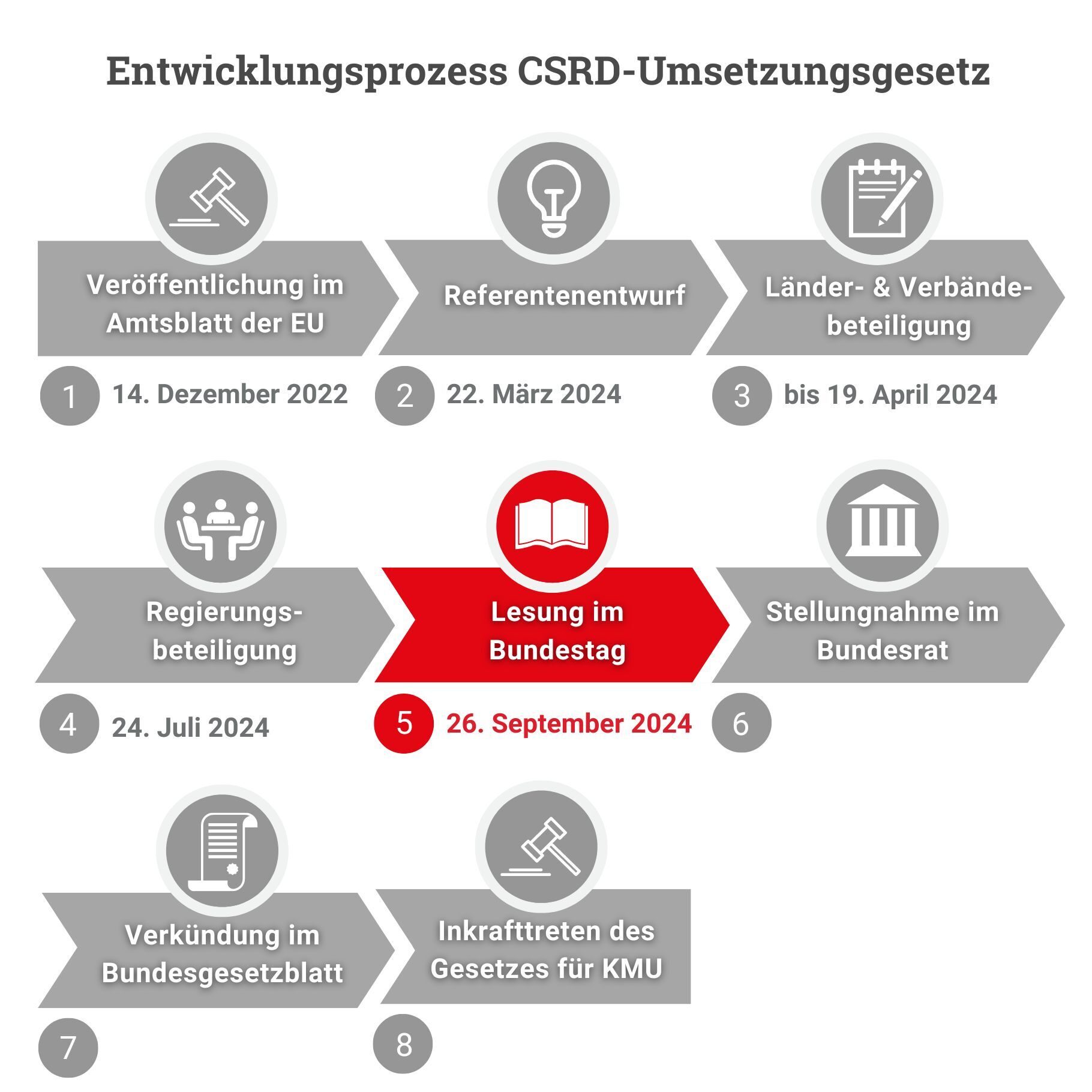 Infografik zum Entwicklungsprozess des CSRD-Umsetzungsgesetzes