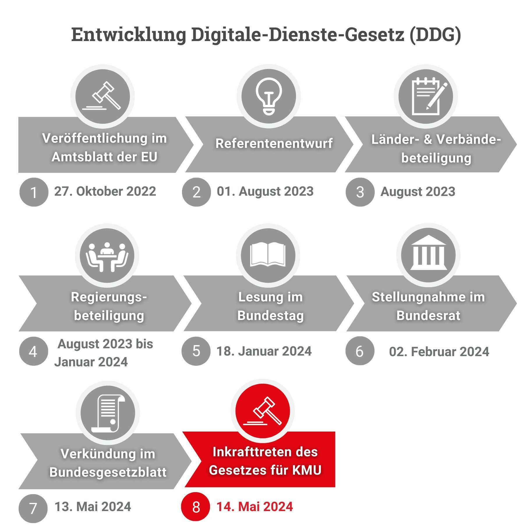 Infografik zum Entwicklungsprozess des Digital-Dienste-Gesetzes