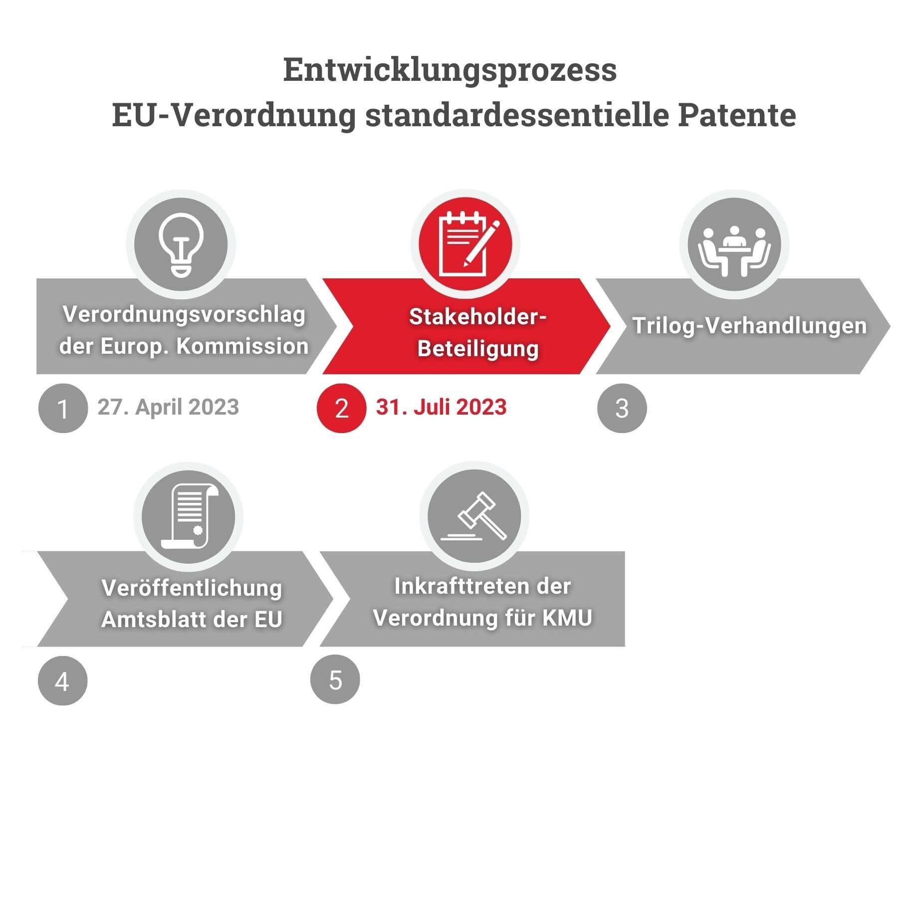 Entwicklungsprozess standardessentielle Patente