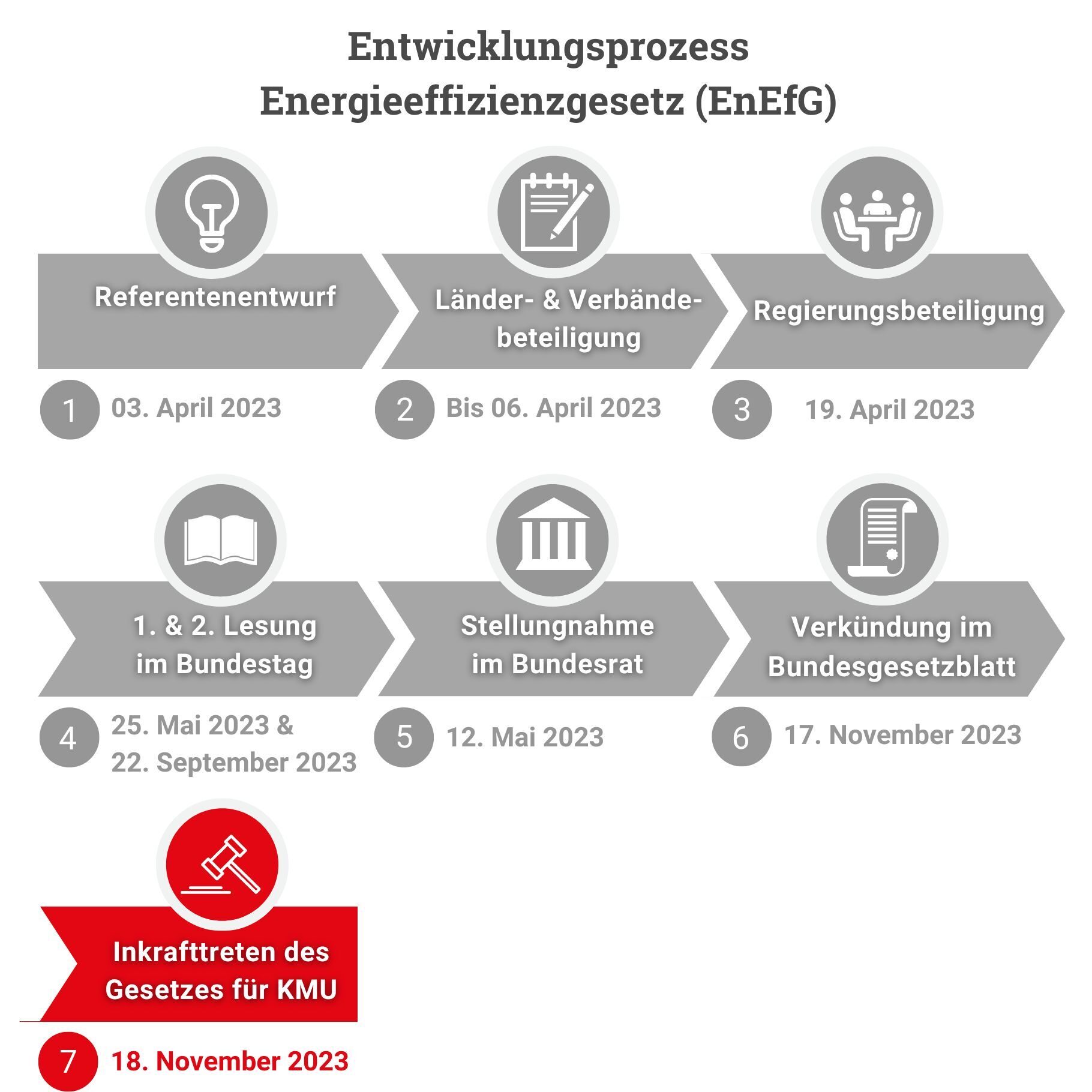 Entwicklungsprozess Energieeffizienzgesetz