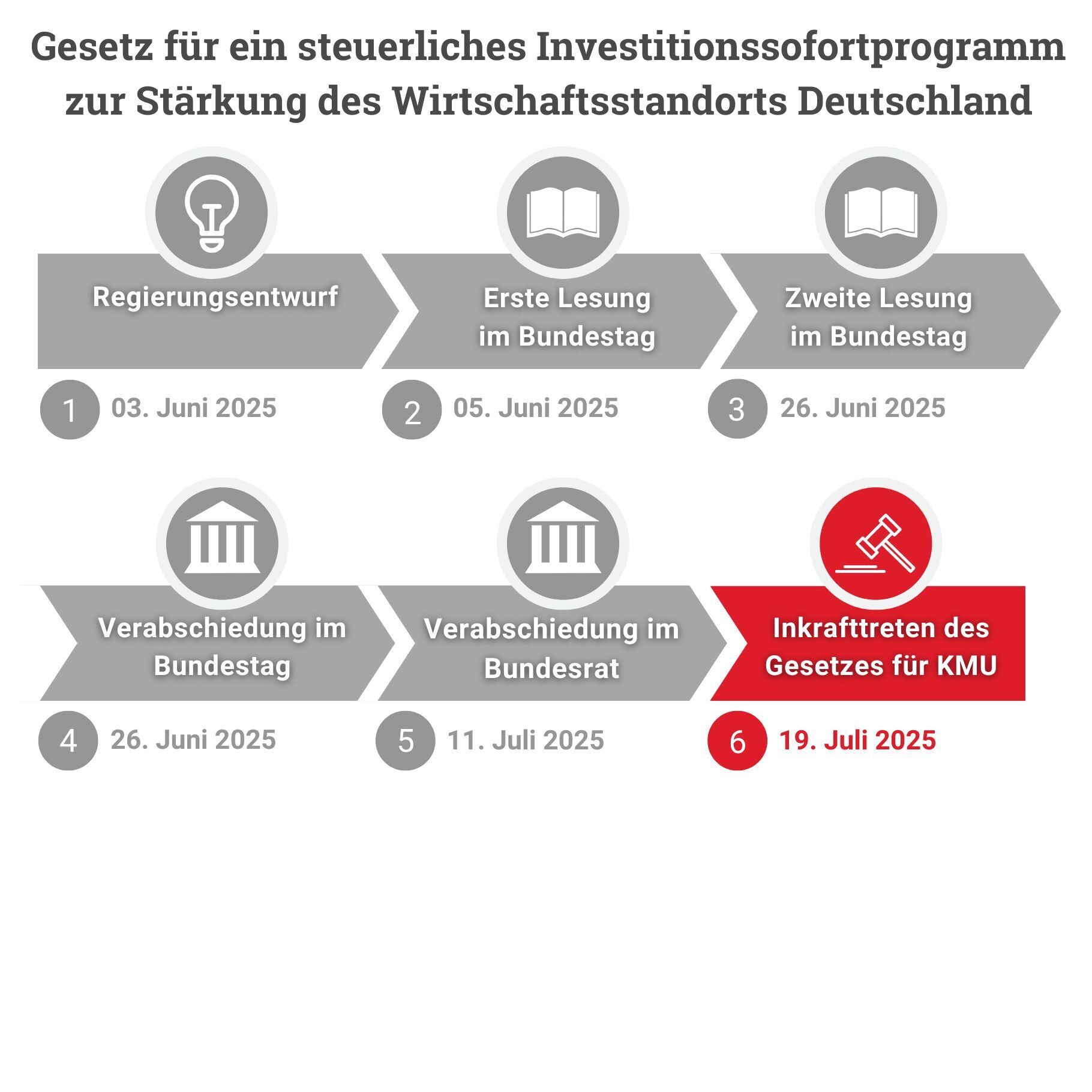 Entwicklungsprozess Investitionsbooster