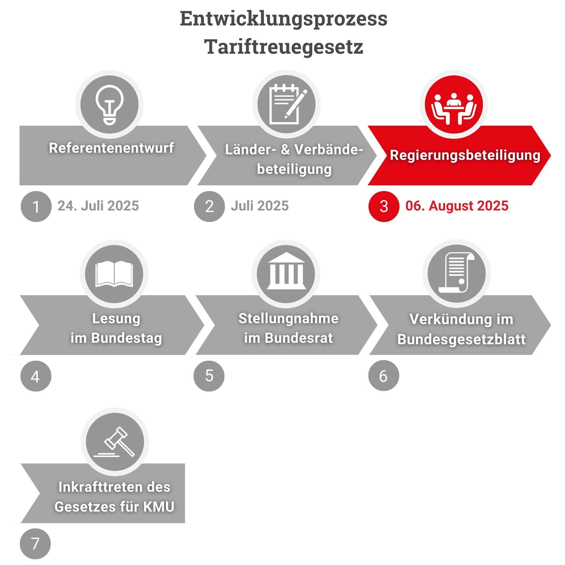 Entwicklungsprozess Tariftreuegesetz