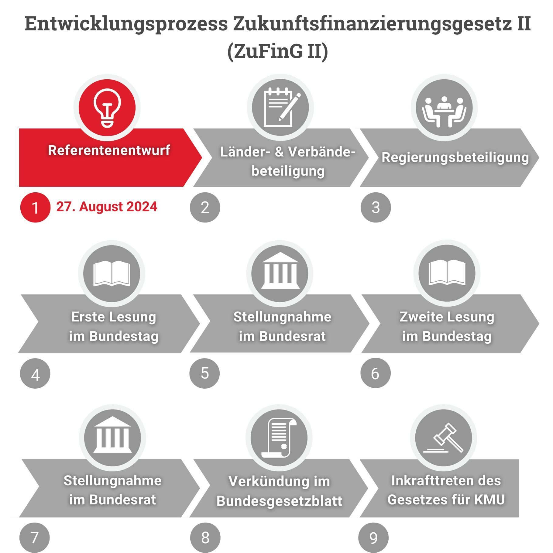 Abbildung des Entwicklungsprozesses des Zukunftsfinanzierungsgesetzes 2