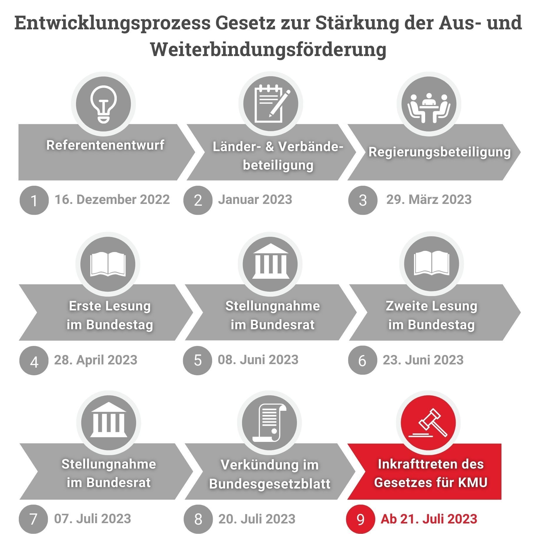 Infografik Entwicklungsprozess Gesetz zur Stärkung der Aus- und Weiterbildungsförderung