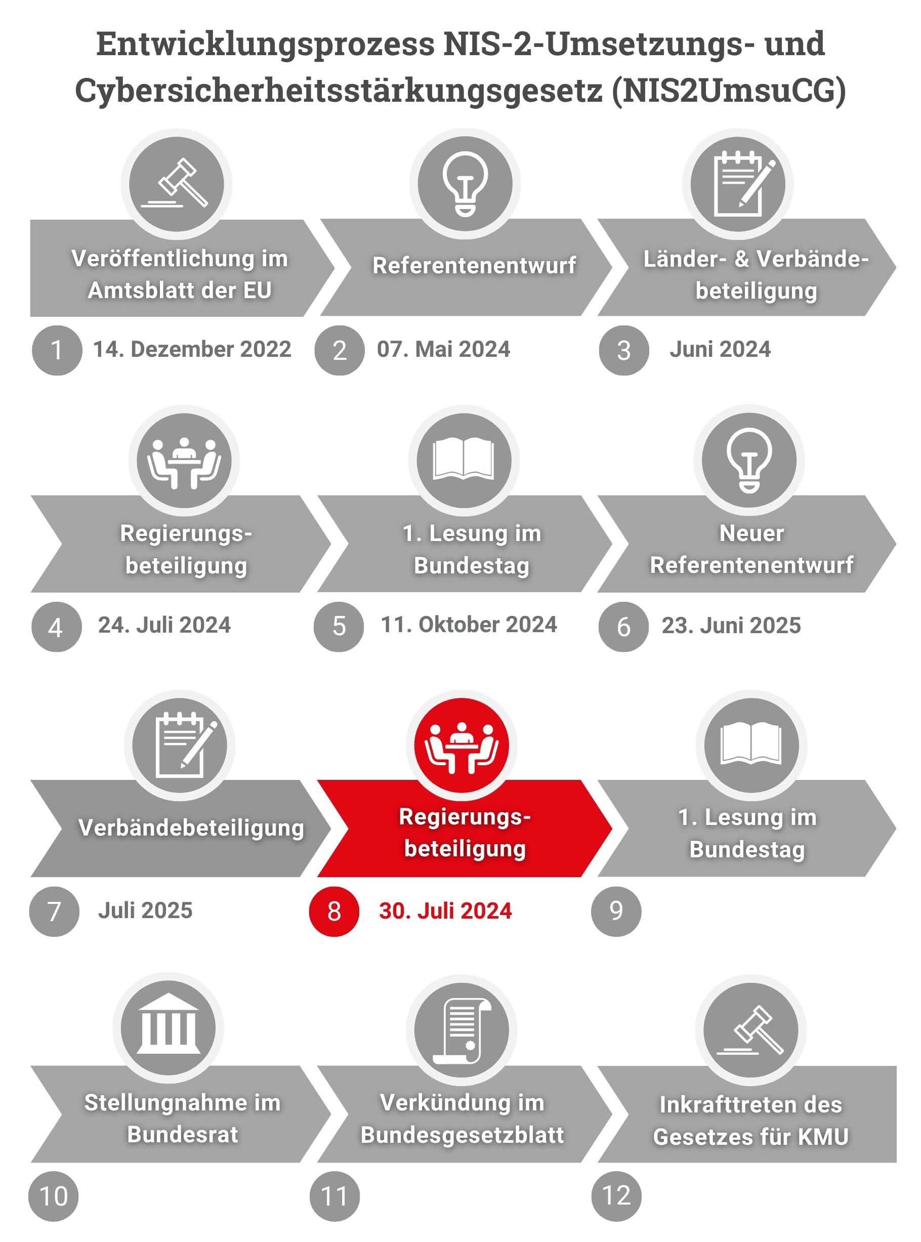 Entwicklungsprozess NIS 2 Umsetzungs und Cybersicherheitsstaerkungsgesetz 07 2025