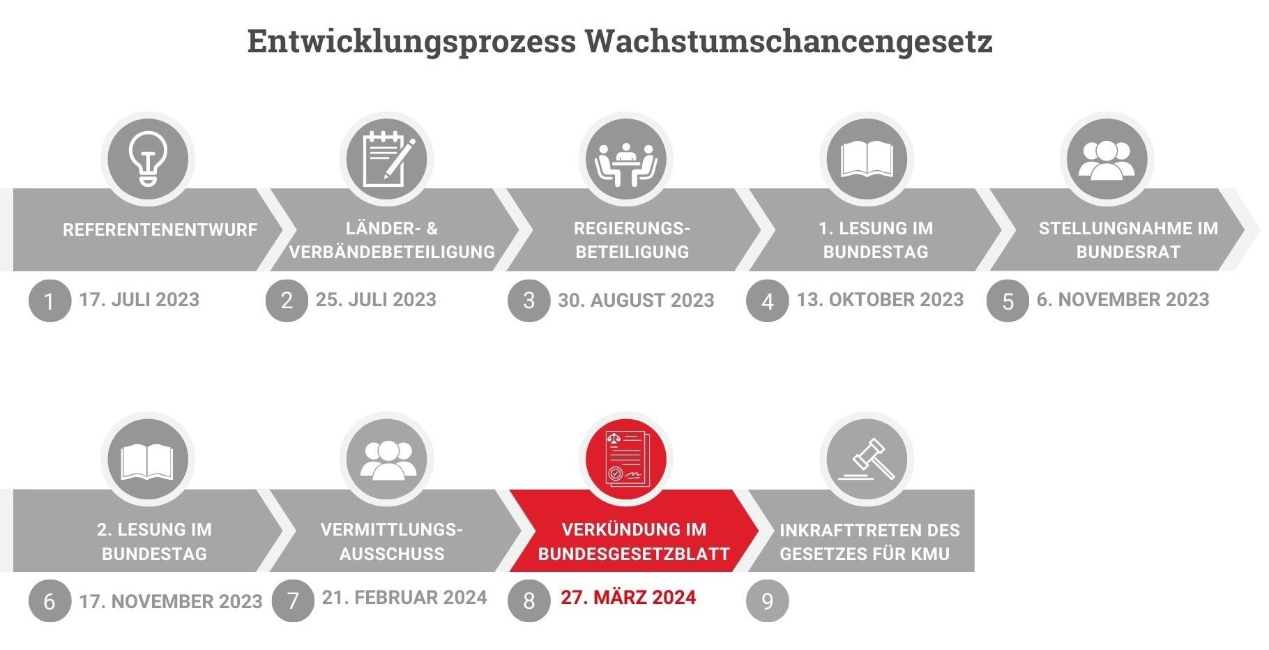 Wachstumschancengesetz